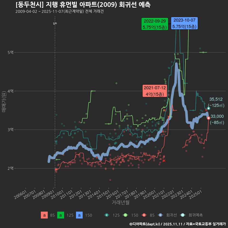 [동두천시] 지행 휴먼빌 아파트(2009) 회귀선 예측