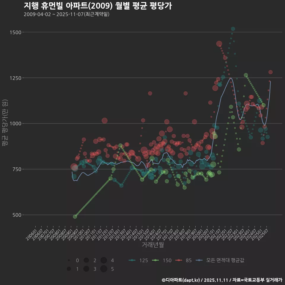 지행 휴먼빌 아파트(2009) 월별 평균 평당가
