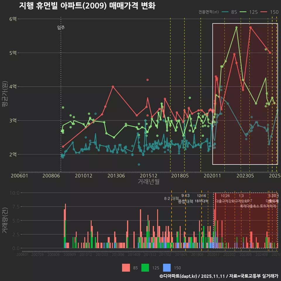 지행 휴먼빌 아파트(2009) 매매가격 변화