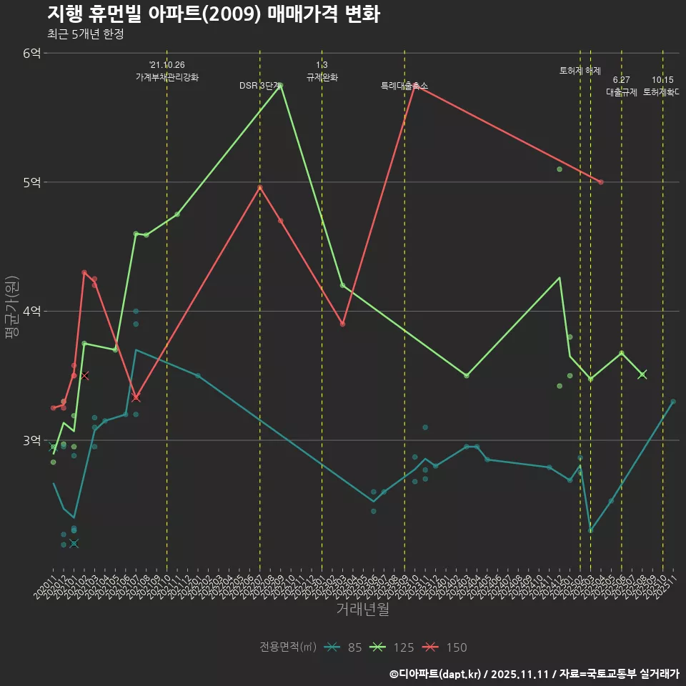 지행 휴먼빌 아파트(2009) 매매가격 변화