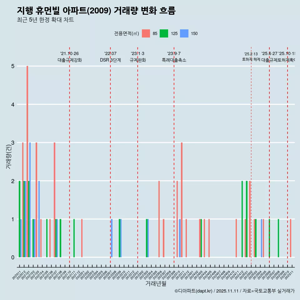 지행 휴먼빌 아파트(2009) 거래량 변화 흐름
