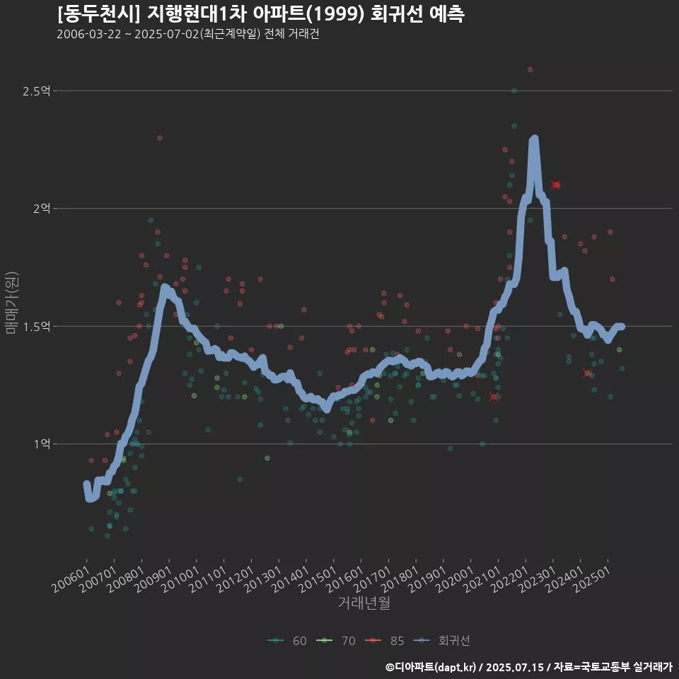 [동두천시] 지행현대1차 아파트(1999) 회귀선 예측
