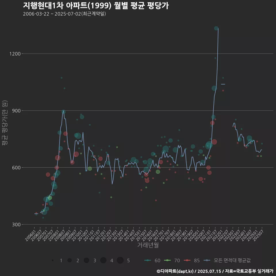지행현대1차 아파트(1999) 월별 평균 평당가