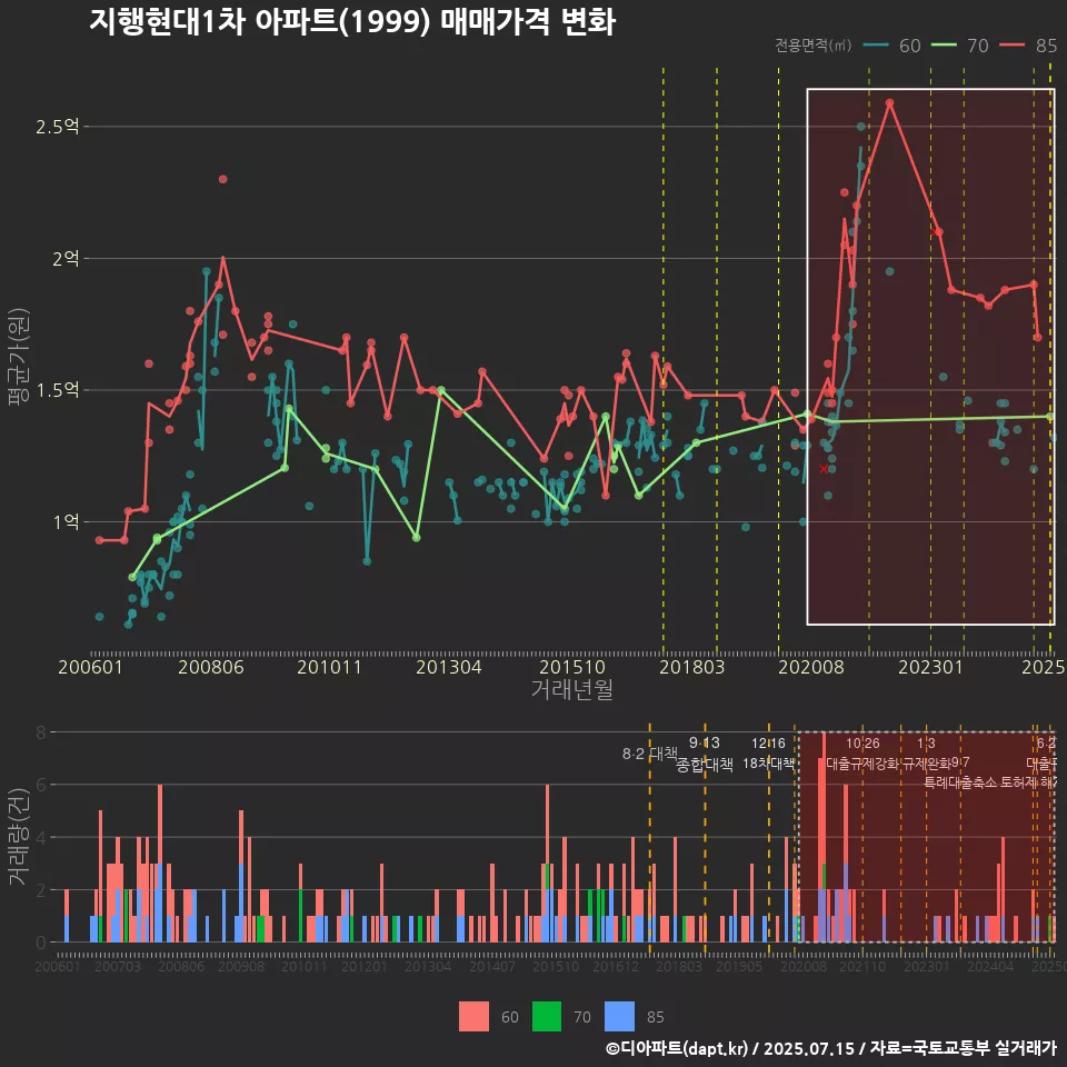 지행현대1차 아파트(1999) 매매가격 변화