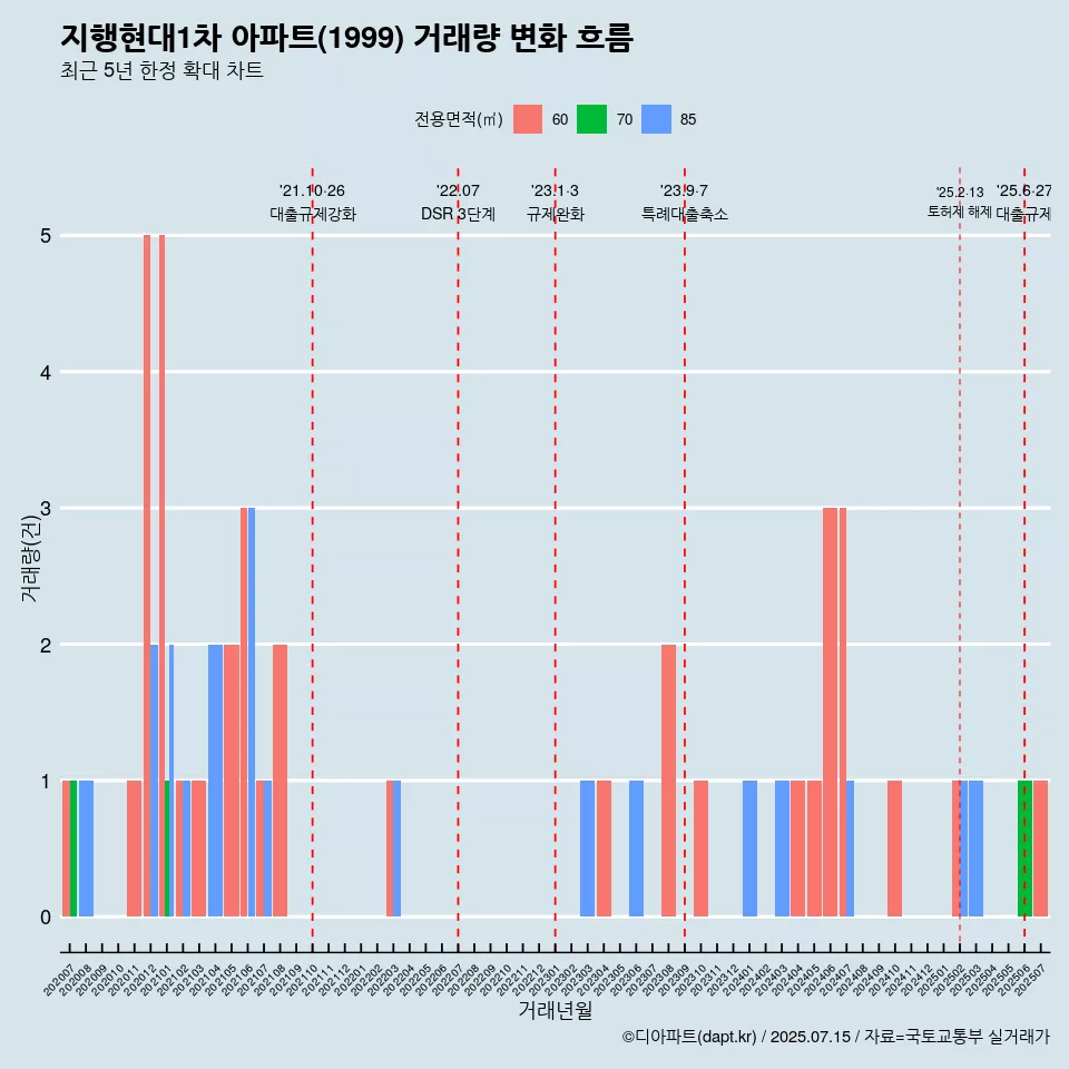 지행현대1차 아파트(1999) 거래량 변화 흐름