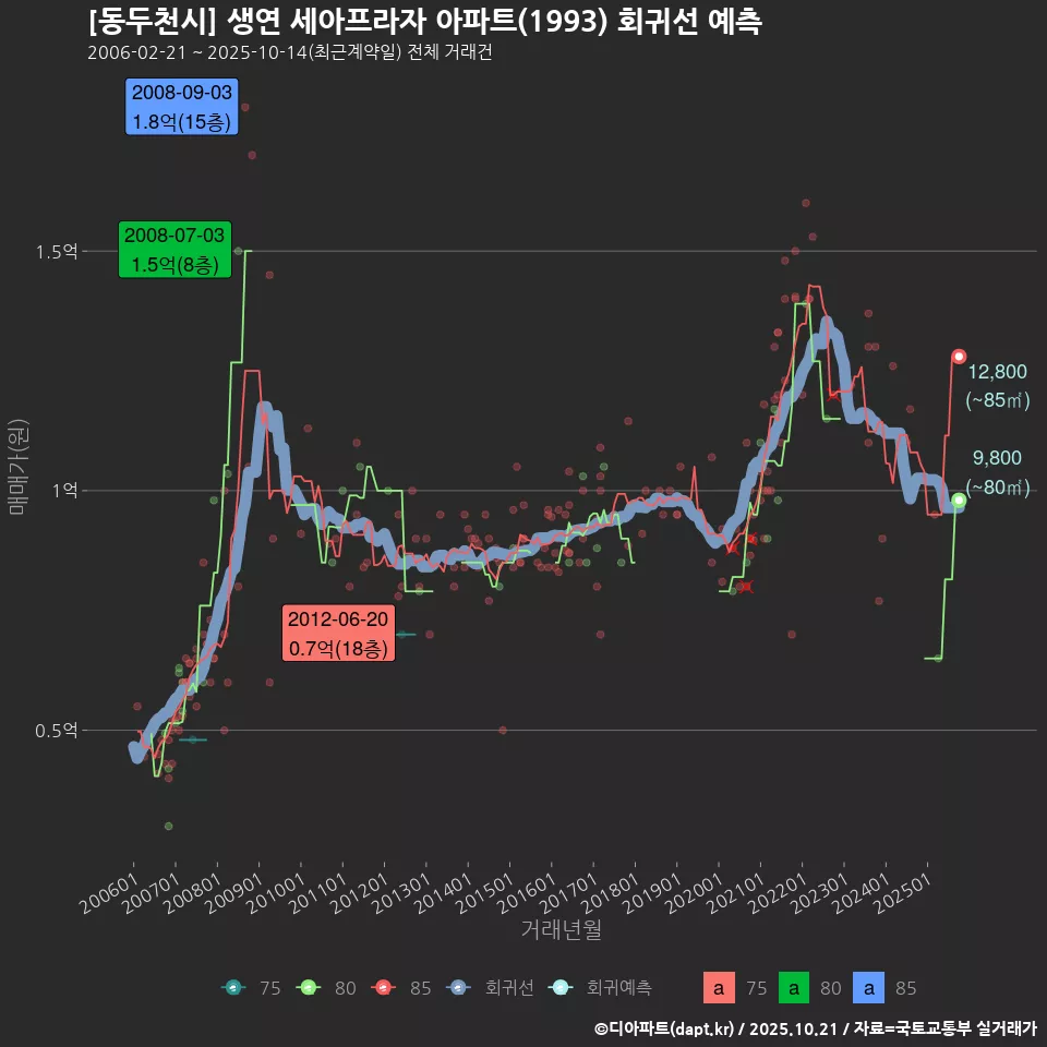 [동두천시] 생연 세아프라자 아파트(1993) 회귀선 예측