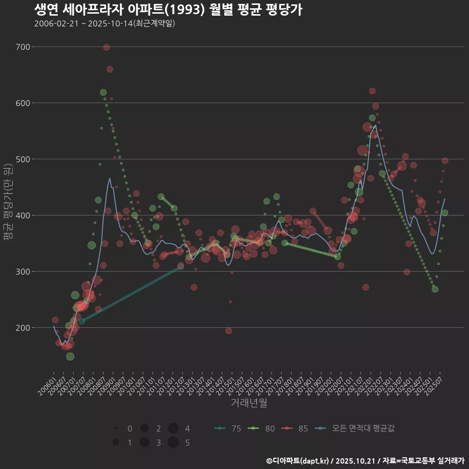 생연 세아프라자 아파트(1993) 월별 평균 평당가