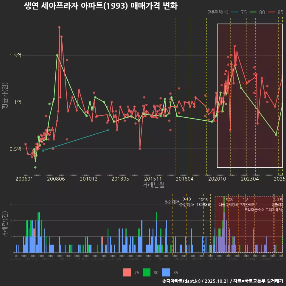 생연 세아프라자 아파트(1993) 매매가격 변화