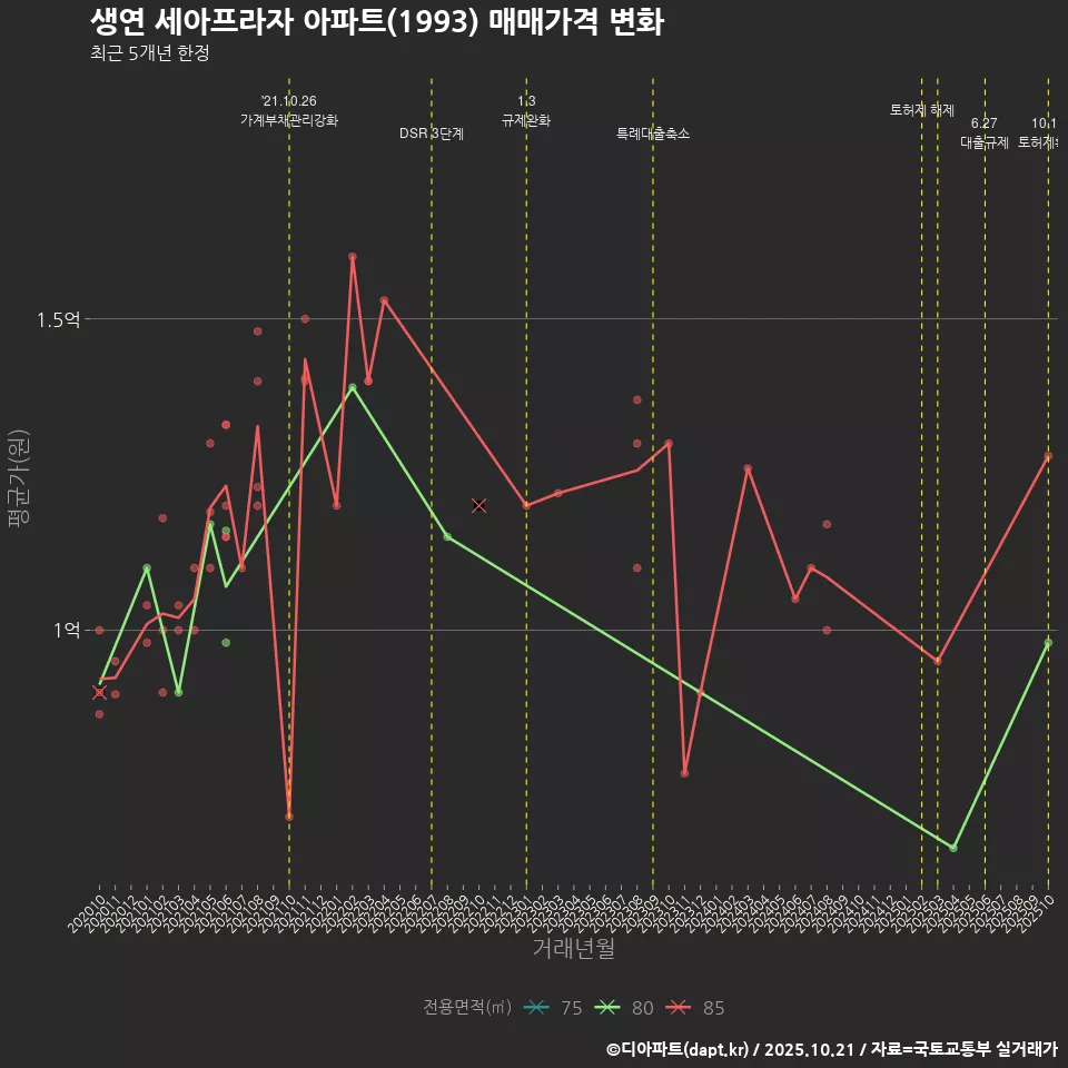 생연 세아프라자 아파트(1993) 매매가격 변화