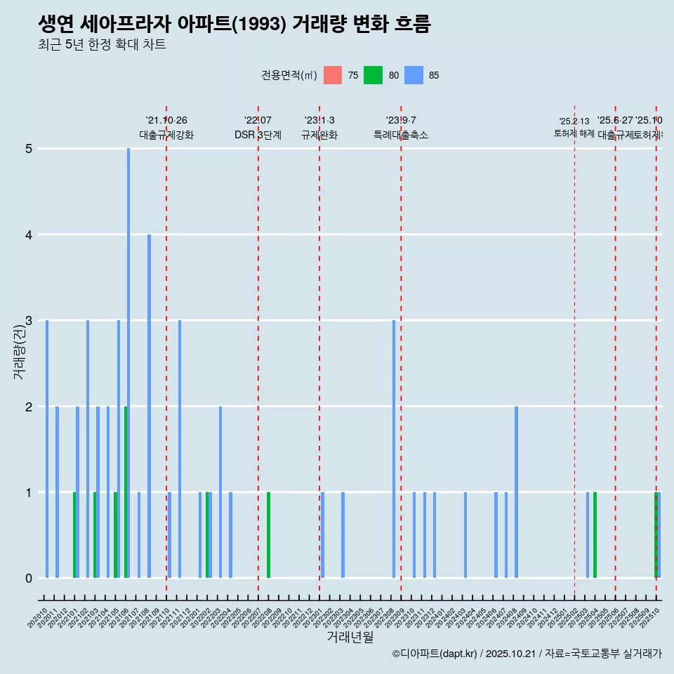 생연 세아프라자 아파트(1993) 거래량 변화 흐름