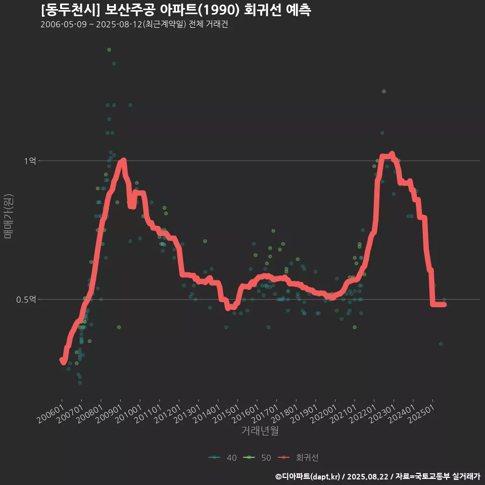 [동두천시] 보산주공 아파트(1990) 회귀선 예측