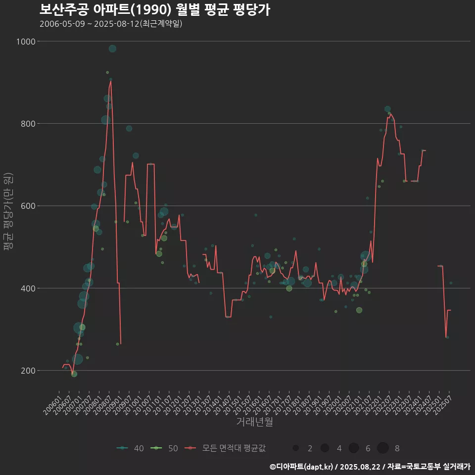 보산주공 아파트(1990) 월별 평균 평당가