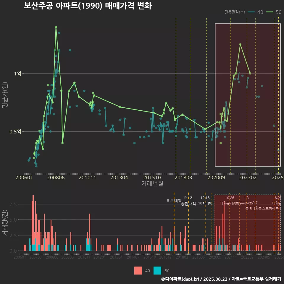 보산주공 아파트(1990) 매매가격 변화