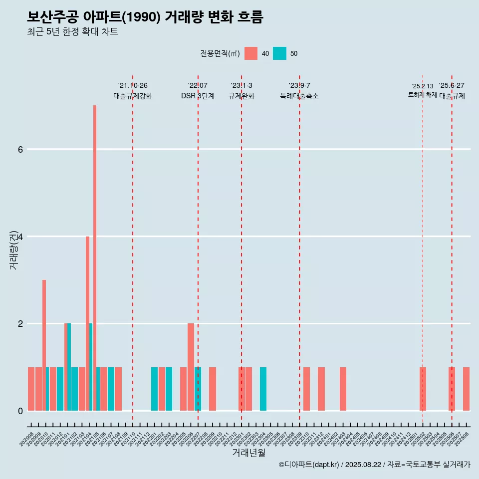 보산주공 아파트(1990) 거래량 변화 흐름