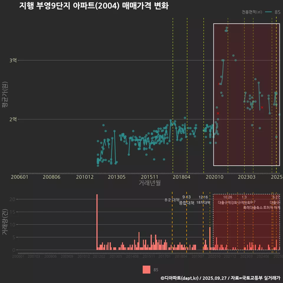 지행 부영9단지 아파트(2004) 매매가격 변화