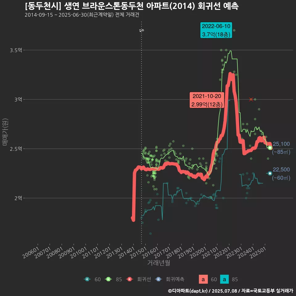 [동두천시] 생연 브라운스톤동두천 아파트(2014) 회귀선 예측