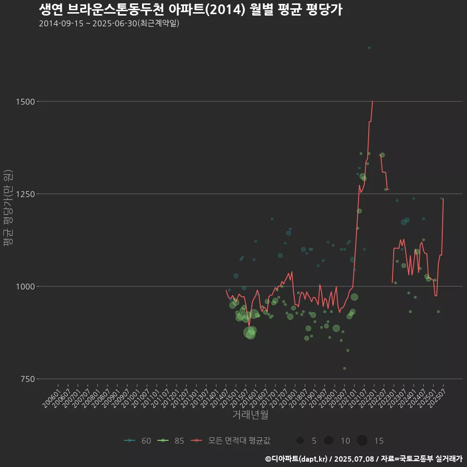 생연 브라운스톤동두천 아파트(2014) 월별 평균 평당가