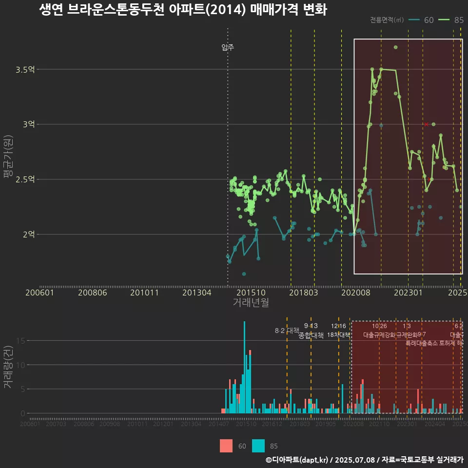 생연 브라운스톤동두천 아파트(2014) 매매가격 변화