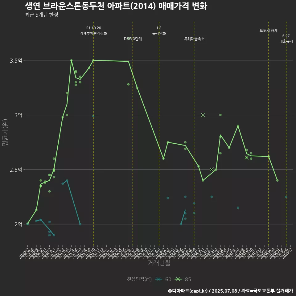 생연 브라운스톤동두천 아파트(2014) 매매가격 변화
