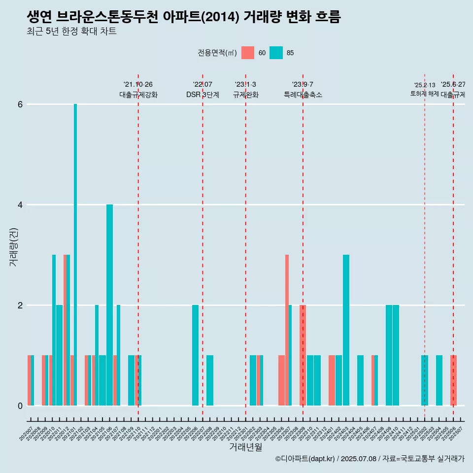 생연 브라운스톤동두천 아파트(2014) 거래량 변화 흐름