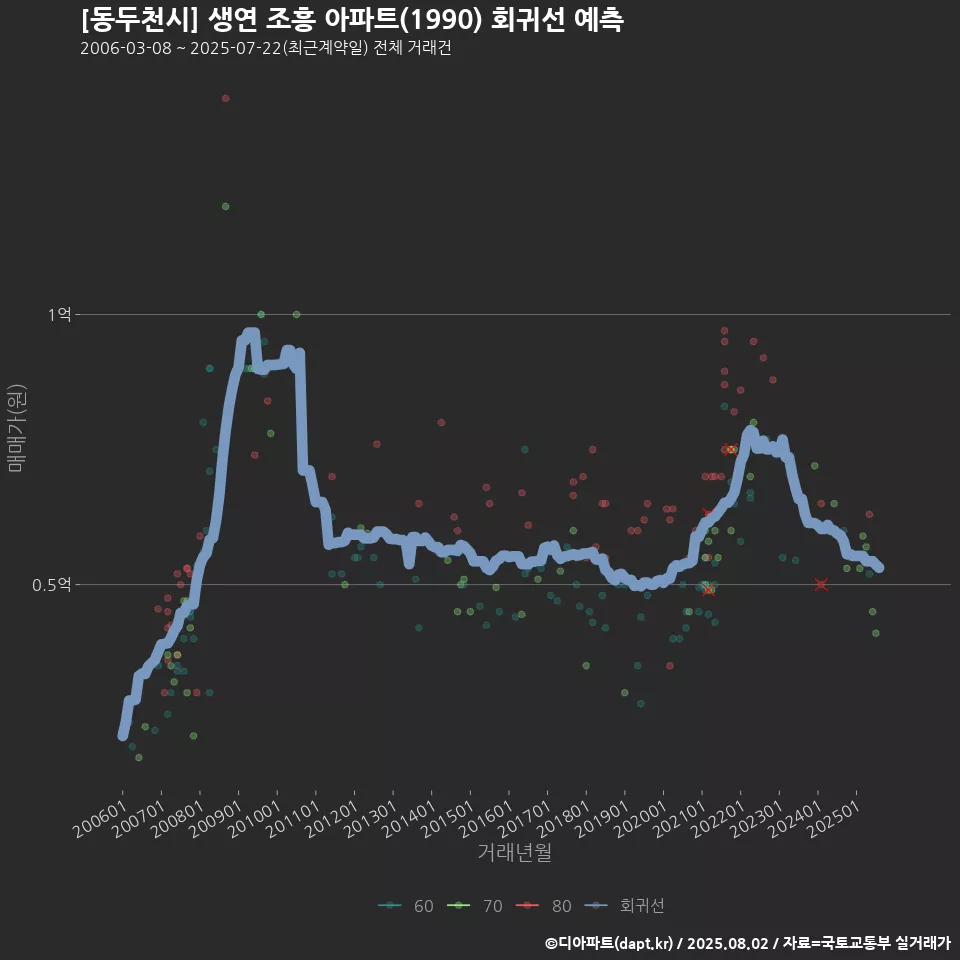 [동두천시] 생연 조흥 아파트(1990) 회귀선 예측