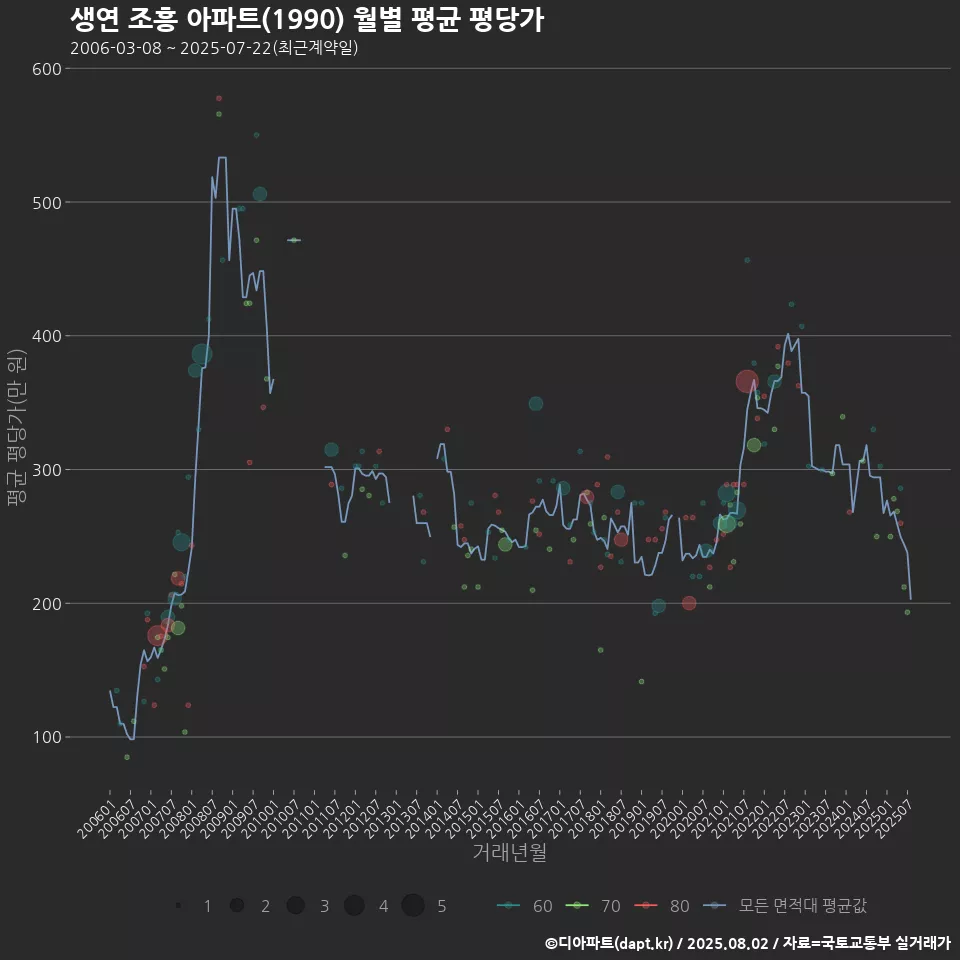 생연 조흥 아파트(1990) 월별 평균 평당가