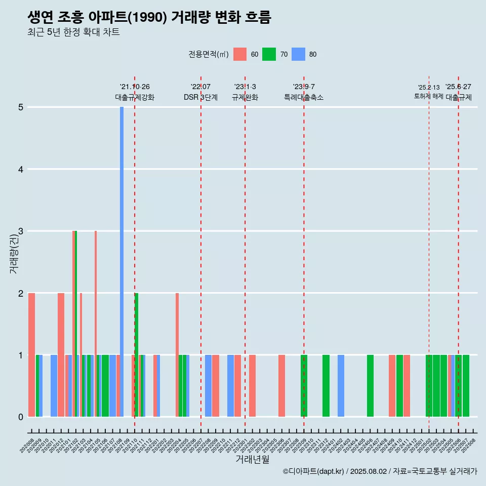 생연 조흥 아파트(1990) 거래량 변화 흐름