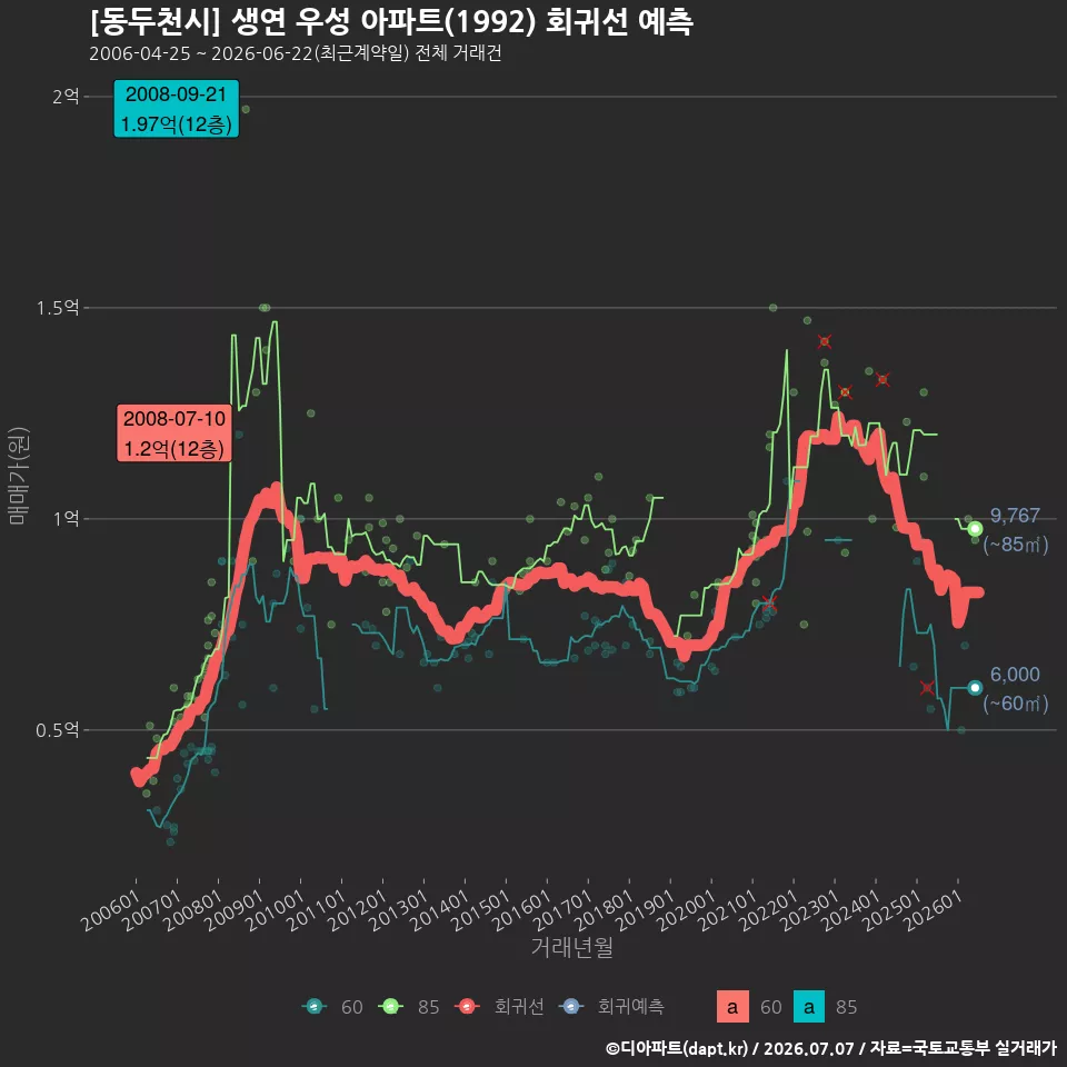 [동두천시] 생연 우성 아파트(1992) 회귀선 예측