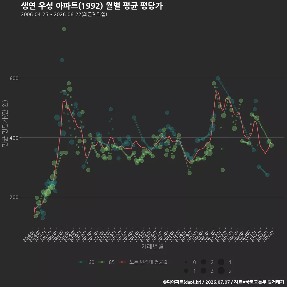 생연 우성 아파트(1992) 월별 평균 평당가