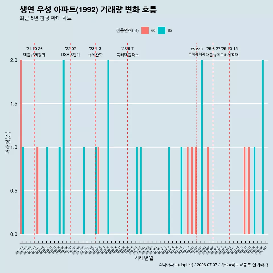 생연 우성 아파트(1992) 거래량 변화 흐름