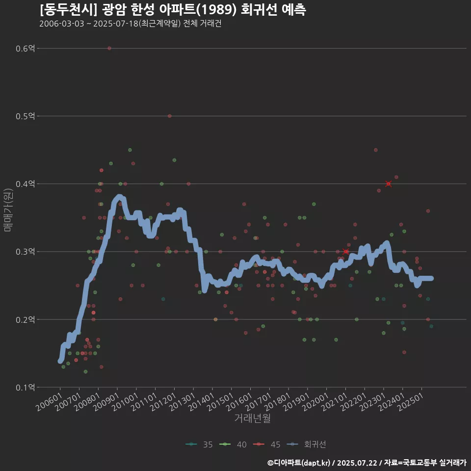 [동두천시] 광암 한성 아파트(1989) 회귀선 예측