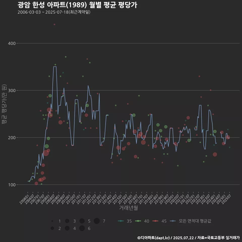 광암 한성 아파트(1989) 월별 평균 평당가