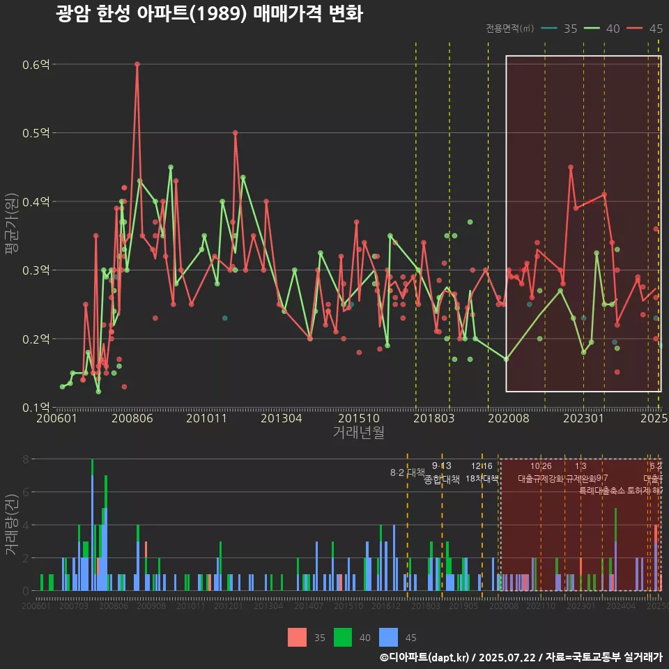 광암 한성 아파트(1989) 매매가격 변화