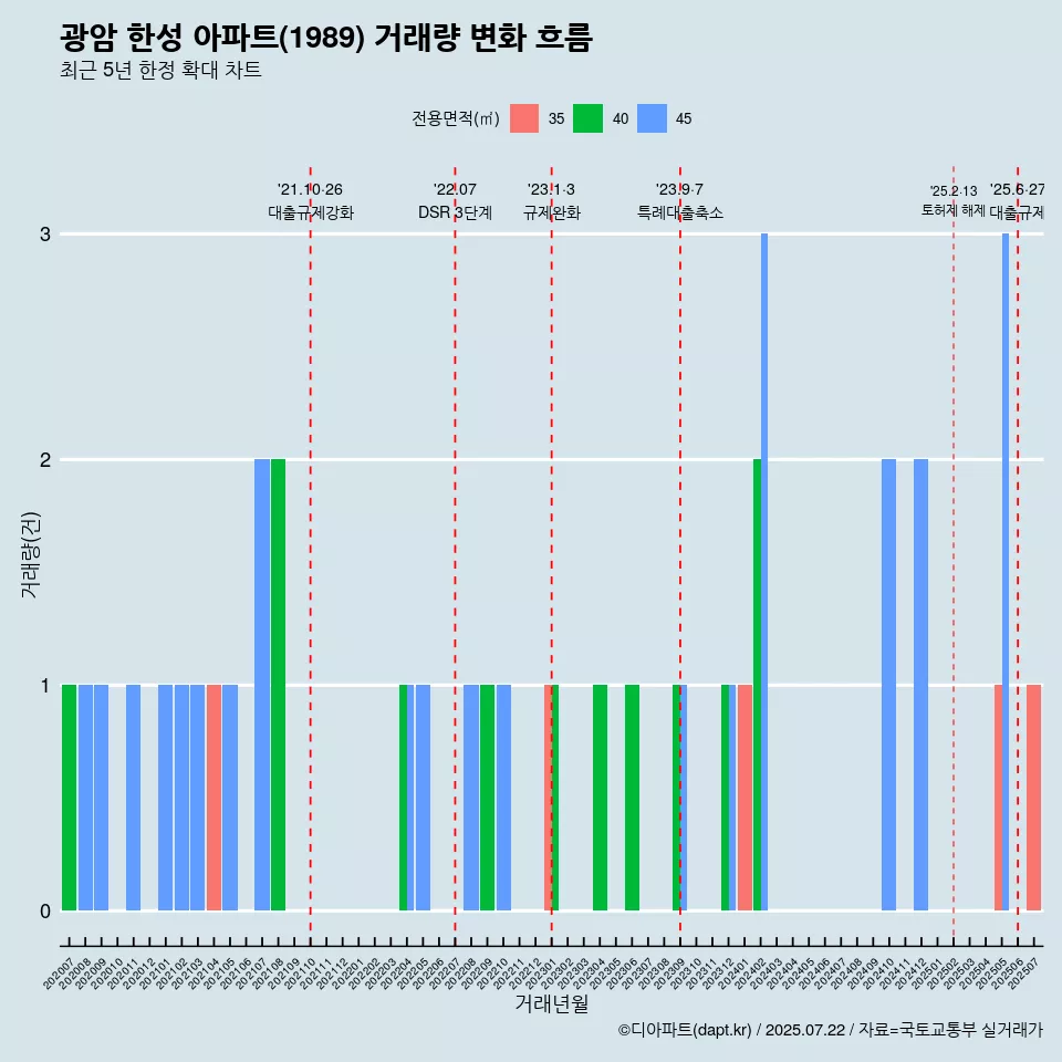 광암 한성 아파트(1989) 거래량 변화 흐름