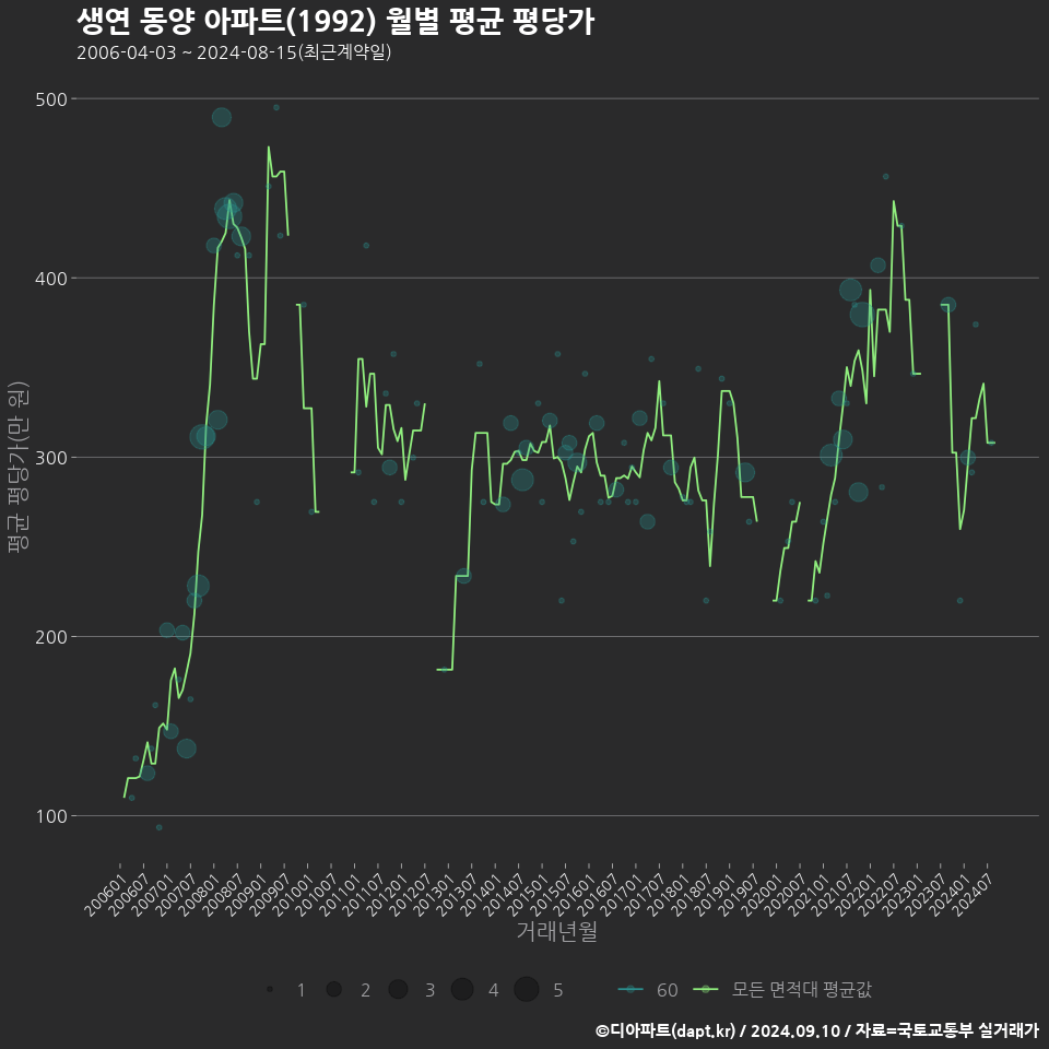 생연 동양 아파트(1992) 월별 평균 평당가