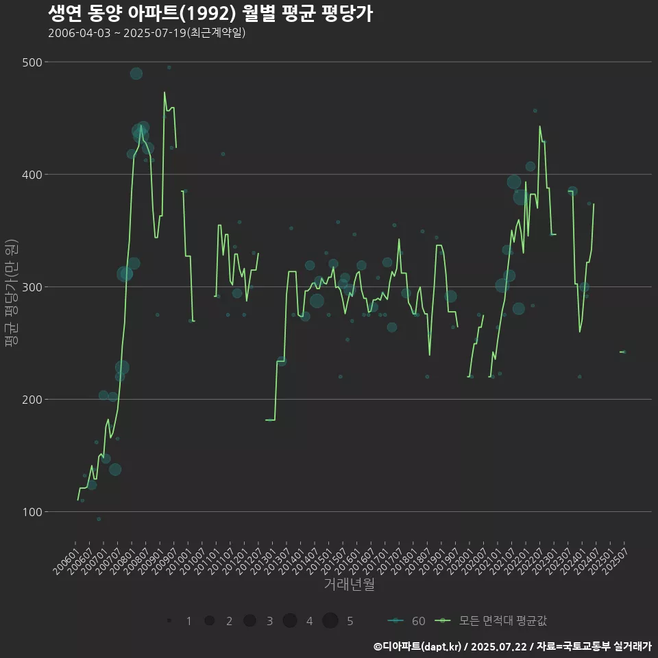 생연 동양 아파트(1992) 월별 평균 평당가