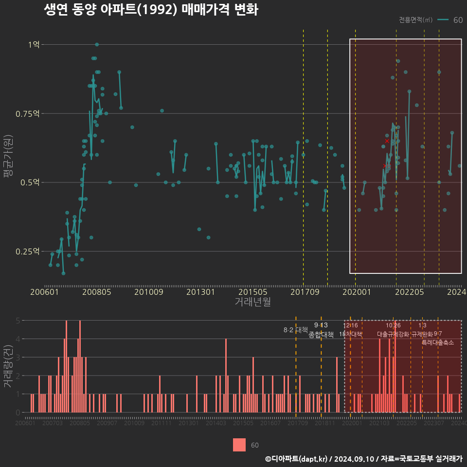 생연 동양 아파트(1992) 매매가격 변화