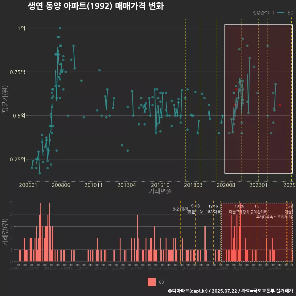 생연 동양 아파트(1992) 매매가격 변화