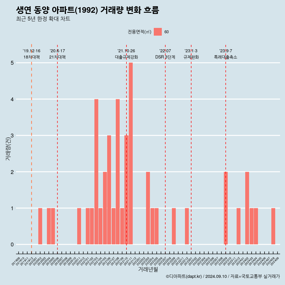 생연 동양 아파트(1992) 거래량 변화 흐름