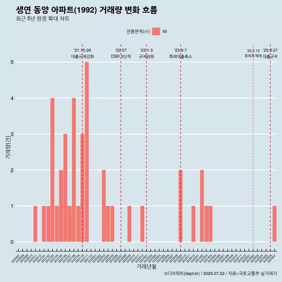 생연 동양 아파트(1992) 거래량 변화 흐름