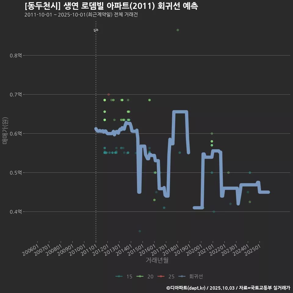 [동두천시] 생연 로뎀빌 아파트(2011) 회귀선 예측