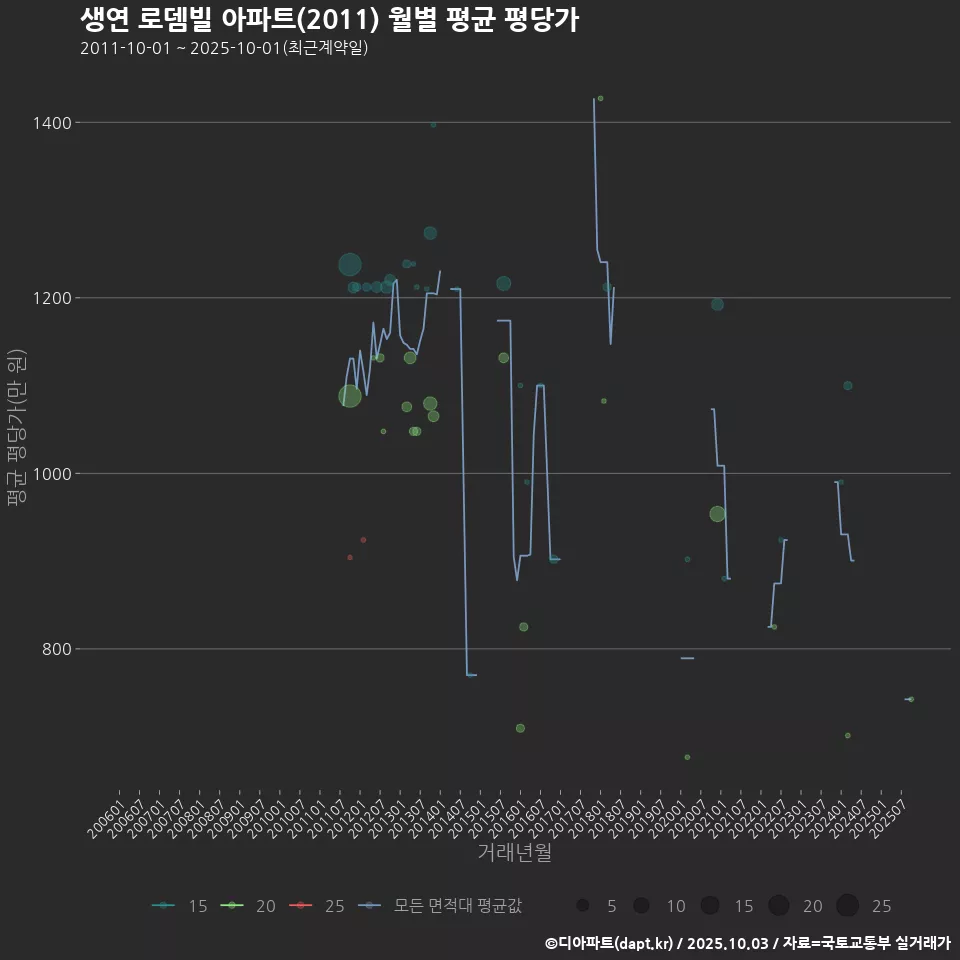 생연 로뎀빌 아파트(2011) 월별 평균 평당가