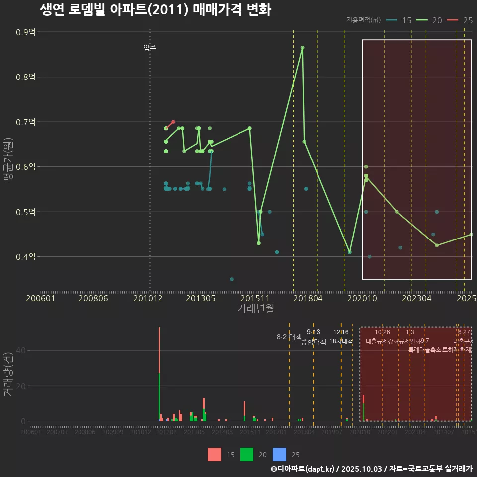 생연 로뎀빌 아파트(2011) 매매가격 변화