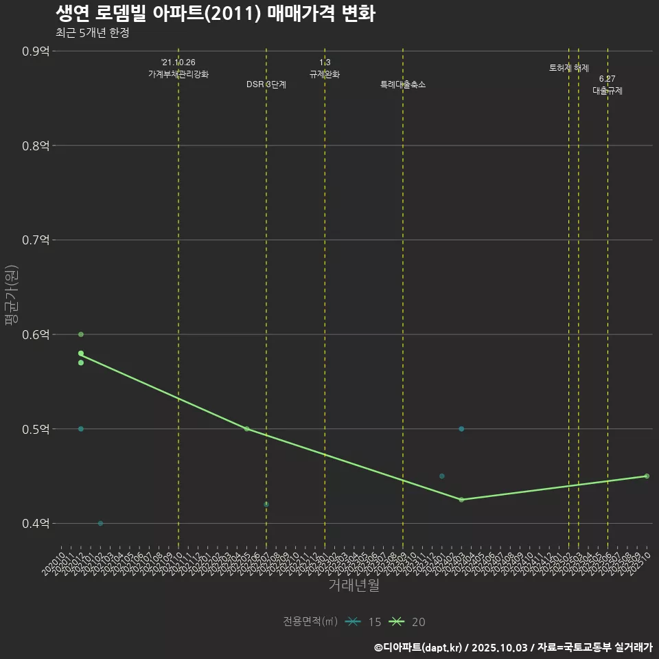 생연 로뎀빌 아파트(2011) 매매가격 변화