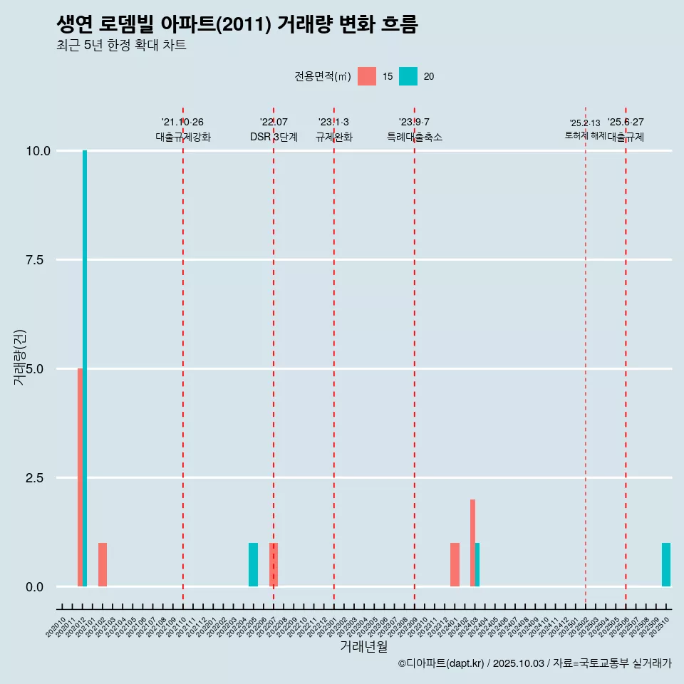 생연 로뎀빌 아파트(2011) 거래량 변화 흐름