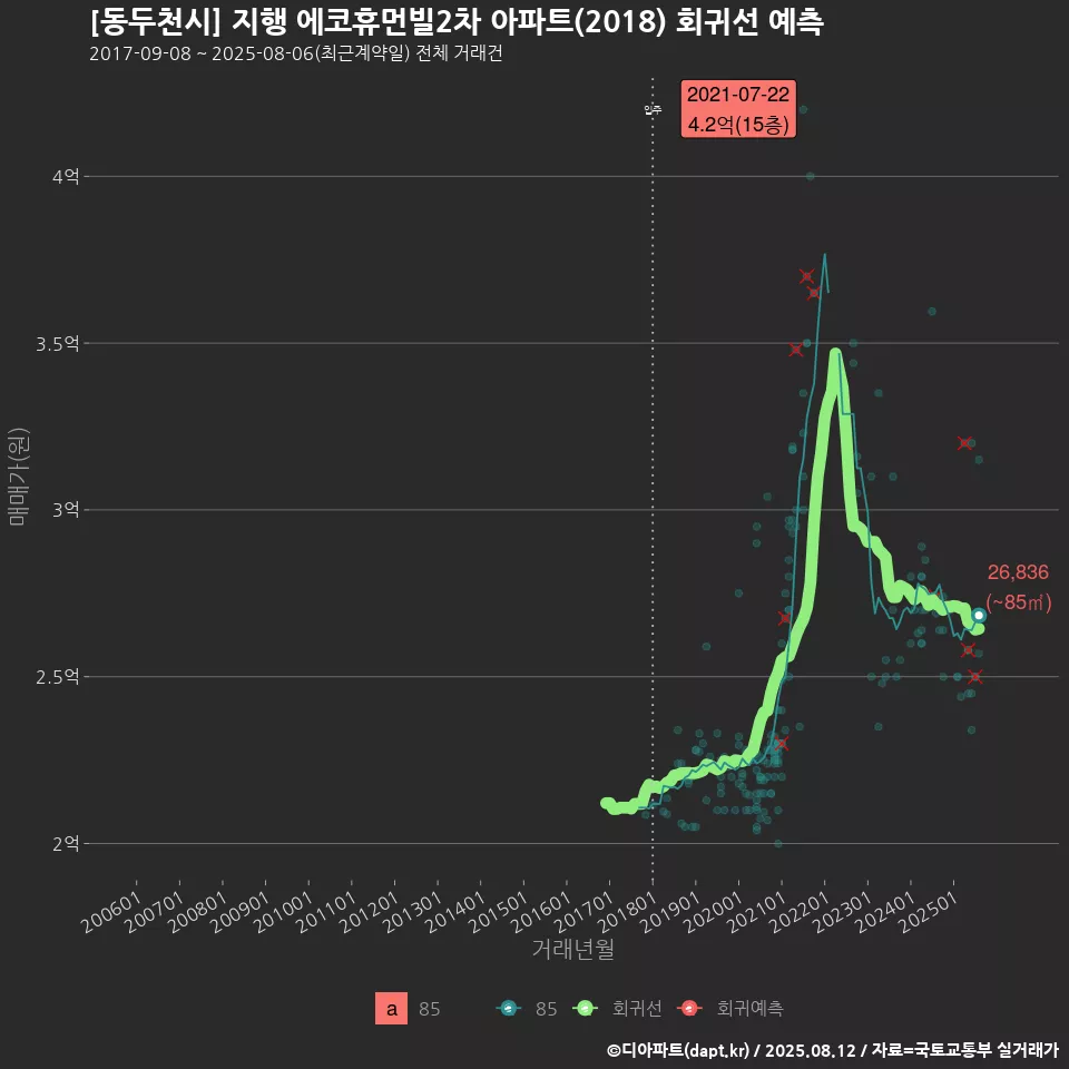 [동두천시] 지행 에코휴먼빌2차 아파트(2018) 회귀선 예측