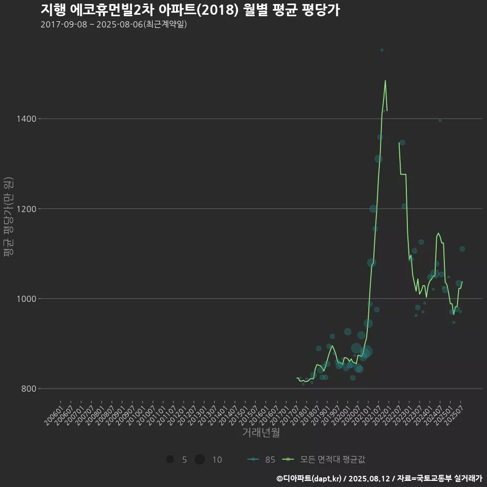 지행 에코휴먼빌2차 아파트(2018) 월별 평균 평당가