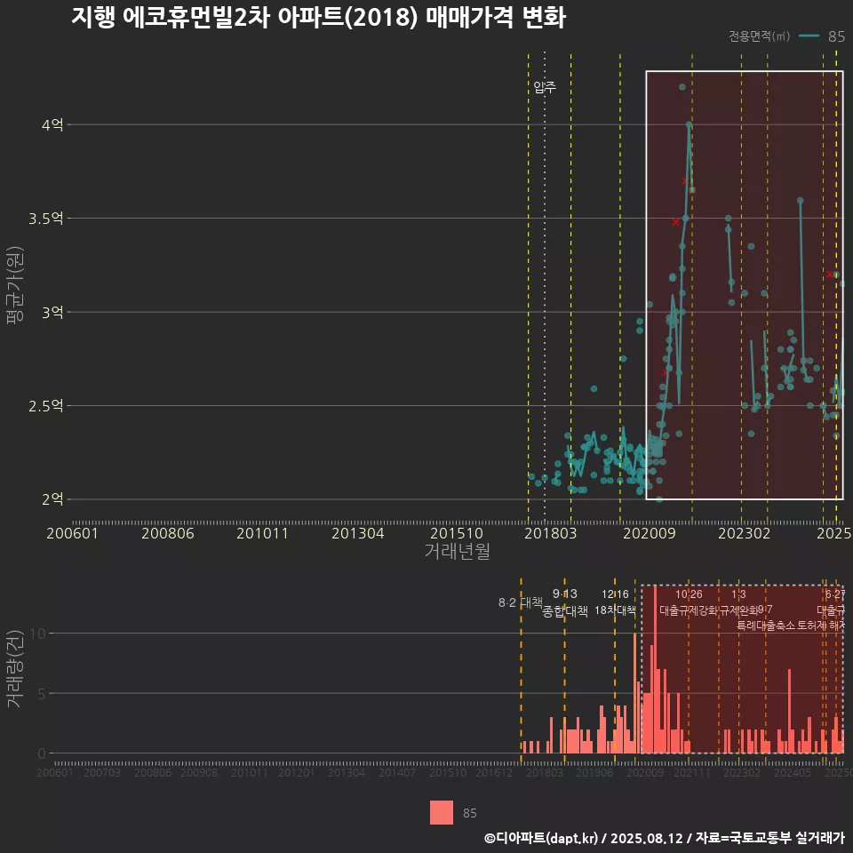 지행 에코휴먼빌2차 아파트(2018) 매매가격 변화