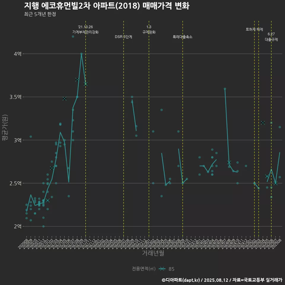 지행 에코휴먼빌2차 아파트(2018) 매매가격 변화