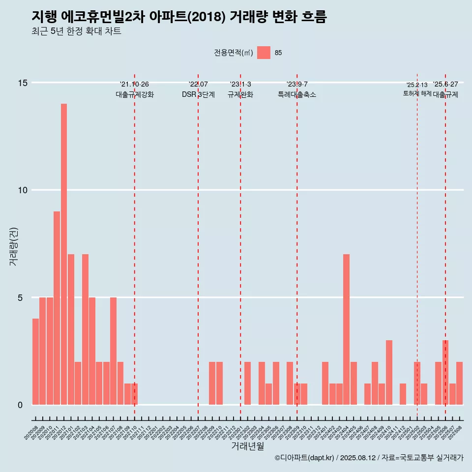 지행 에코휴먼빌2차 아파트(2018) 거래량 변화 흐름